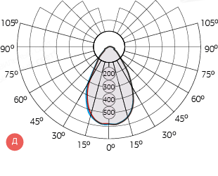 Диаграмма светового распределения Radian NEW 15 Рис. 1
